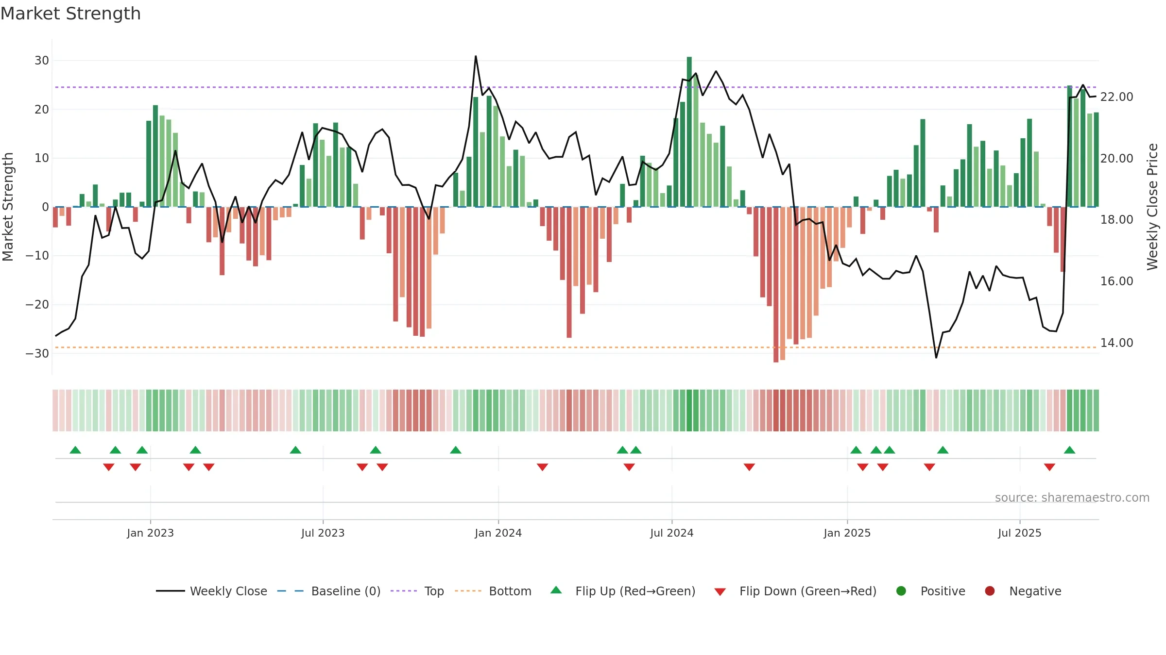 PLYM weekly Market Strength chart, closing 2025-09-19.