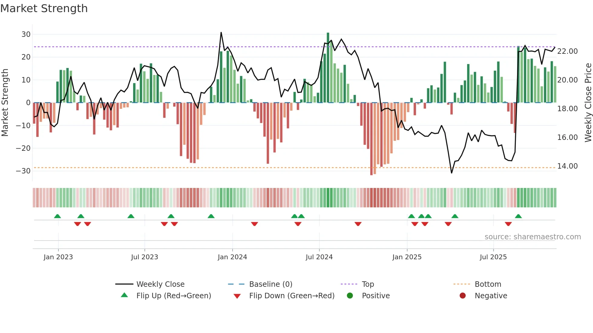 PLYM weekly Market Strength chart
