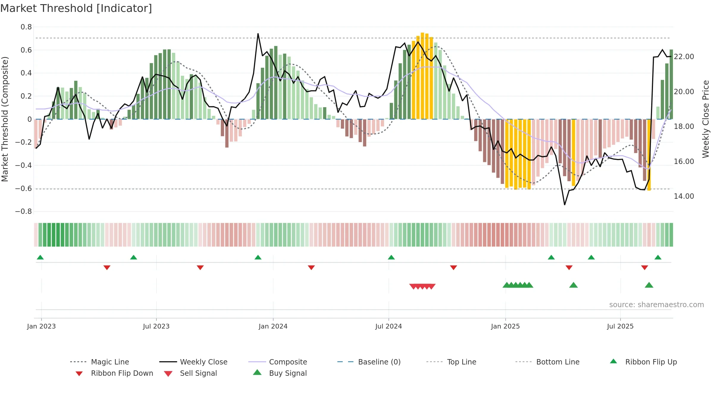 PLYM weekly Market Threshold chart, closing 2025-09-19.