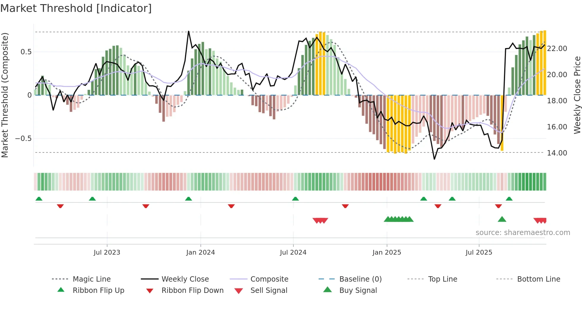 PLYM weekly Market Threshold chart