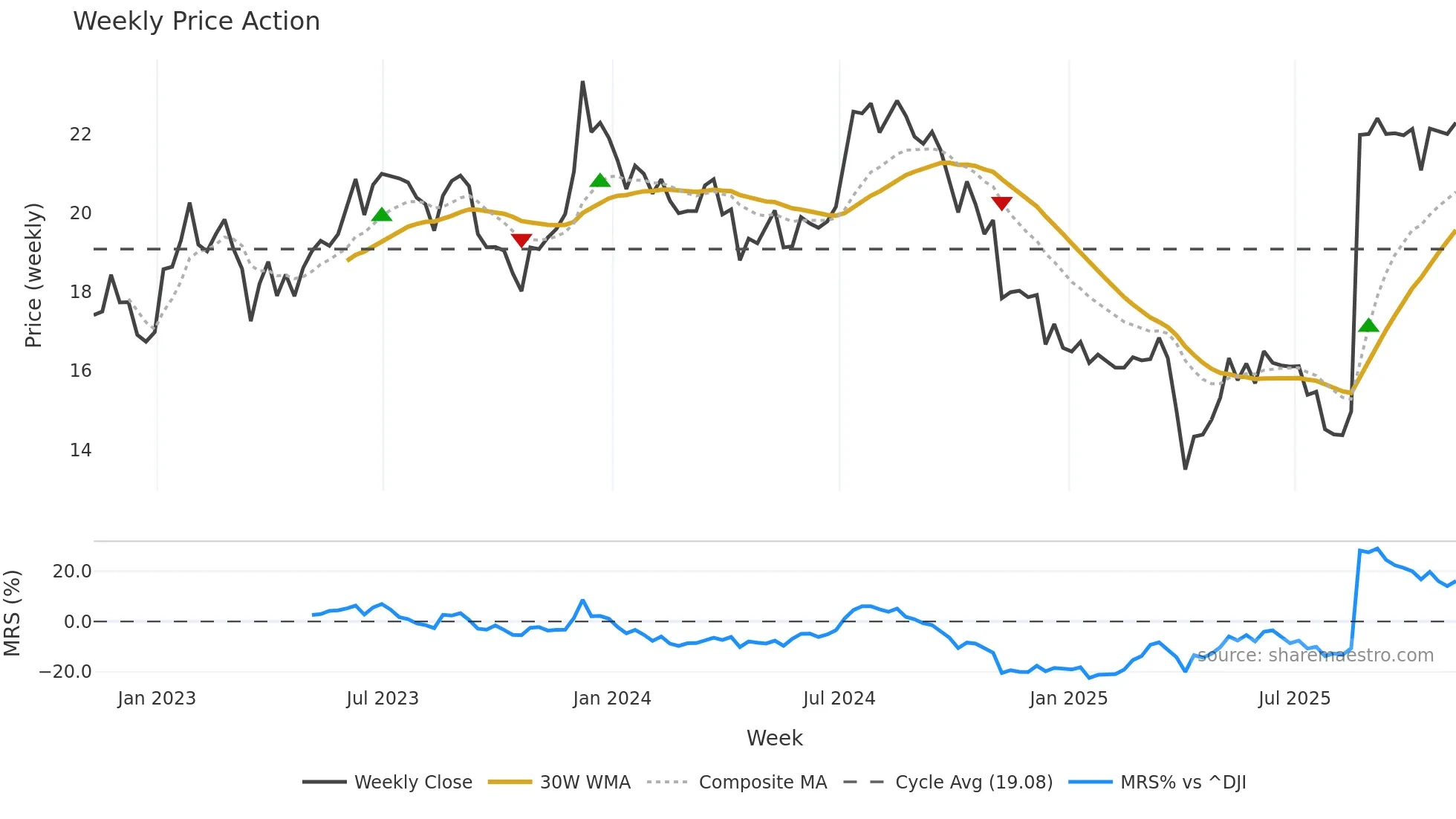 PLYM weekly Price Action chart, closing 2025-11-07