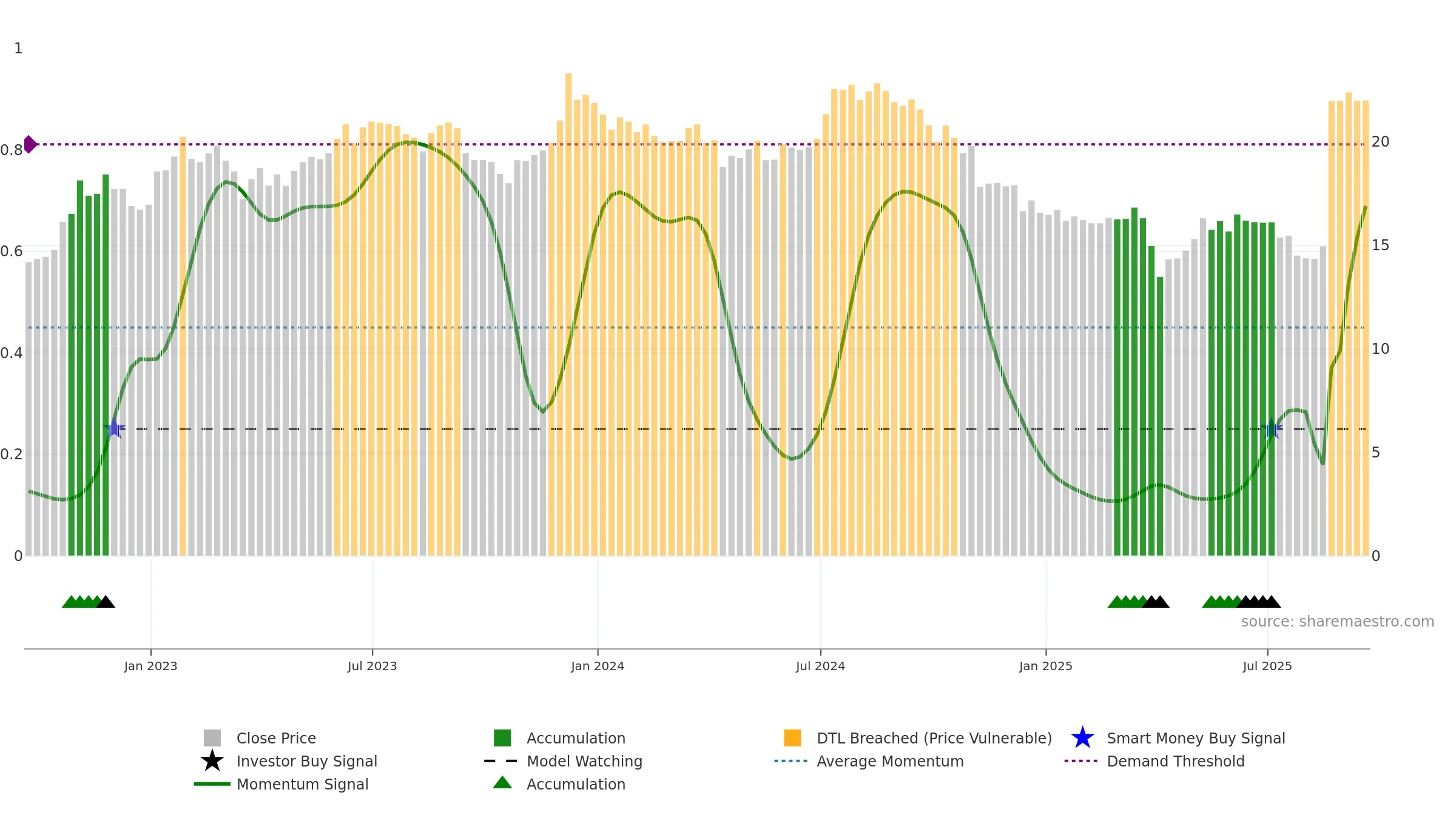 PLYM weekly Smart Money chart, closing 2025-09-19.