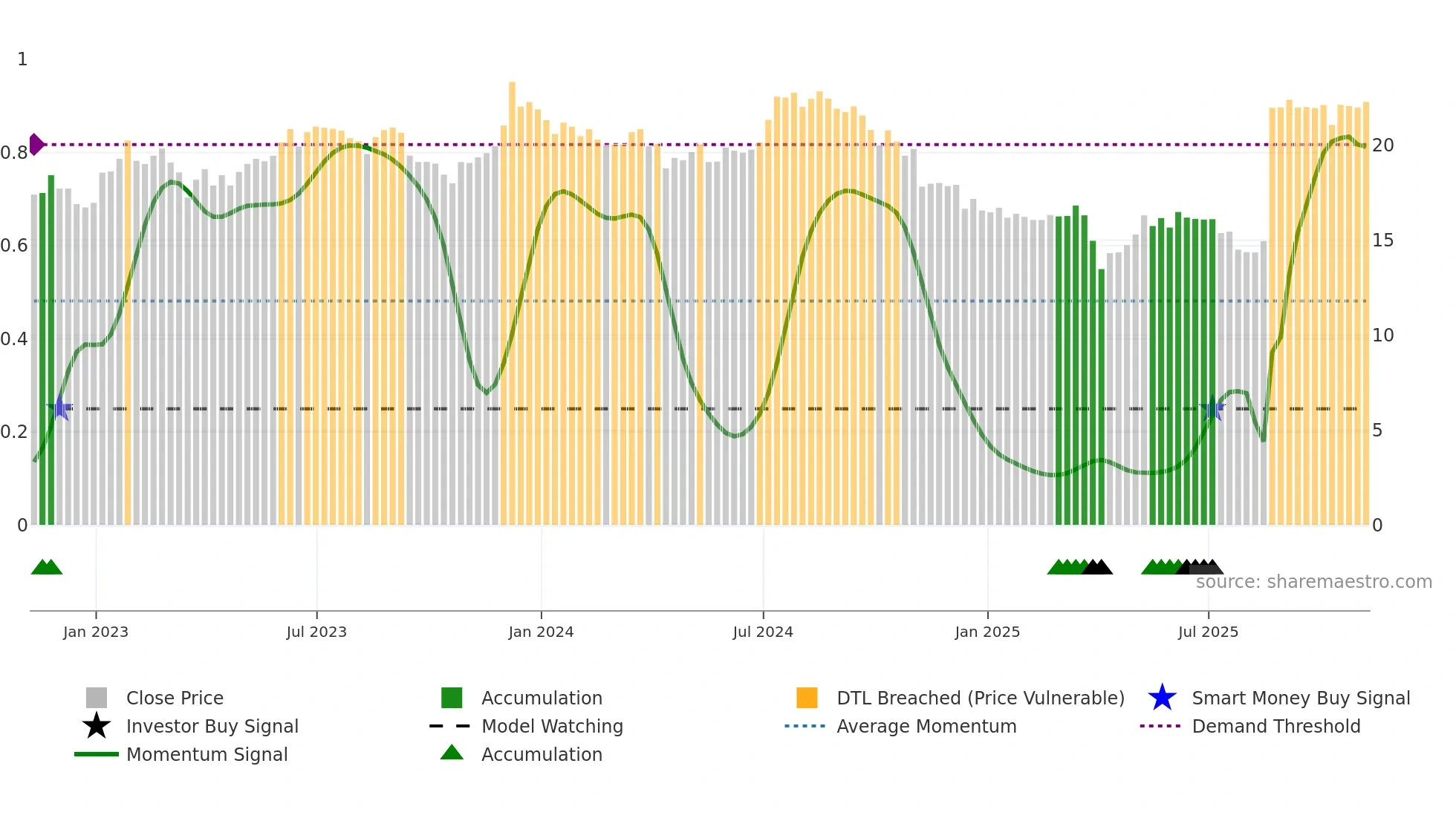 PLYM weekly Smart Money chart