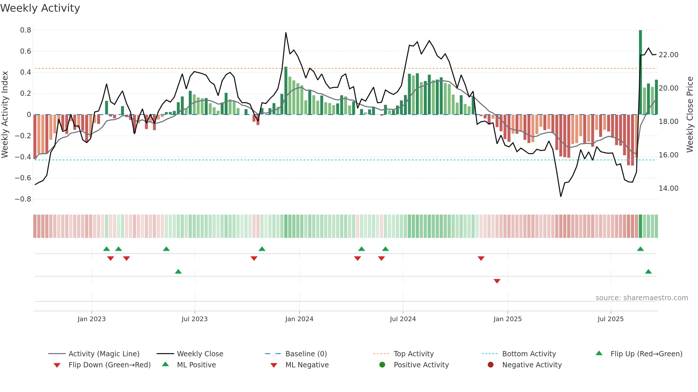 PLYM weekly Activity chart, closing 2025-09-19.