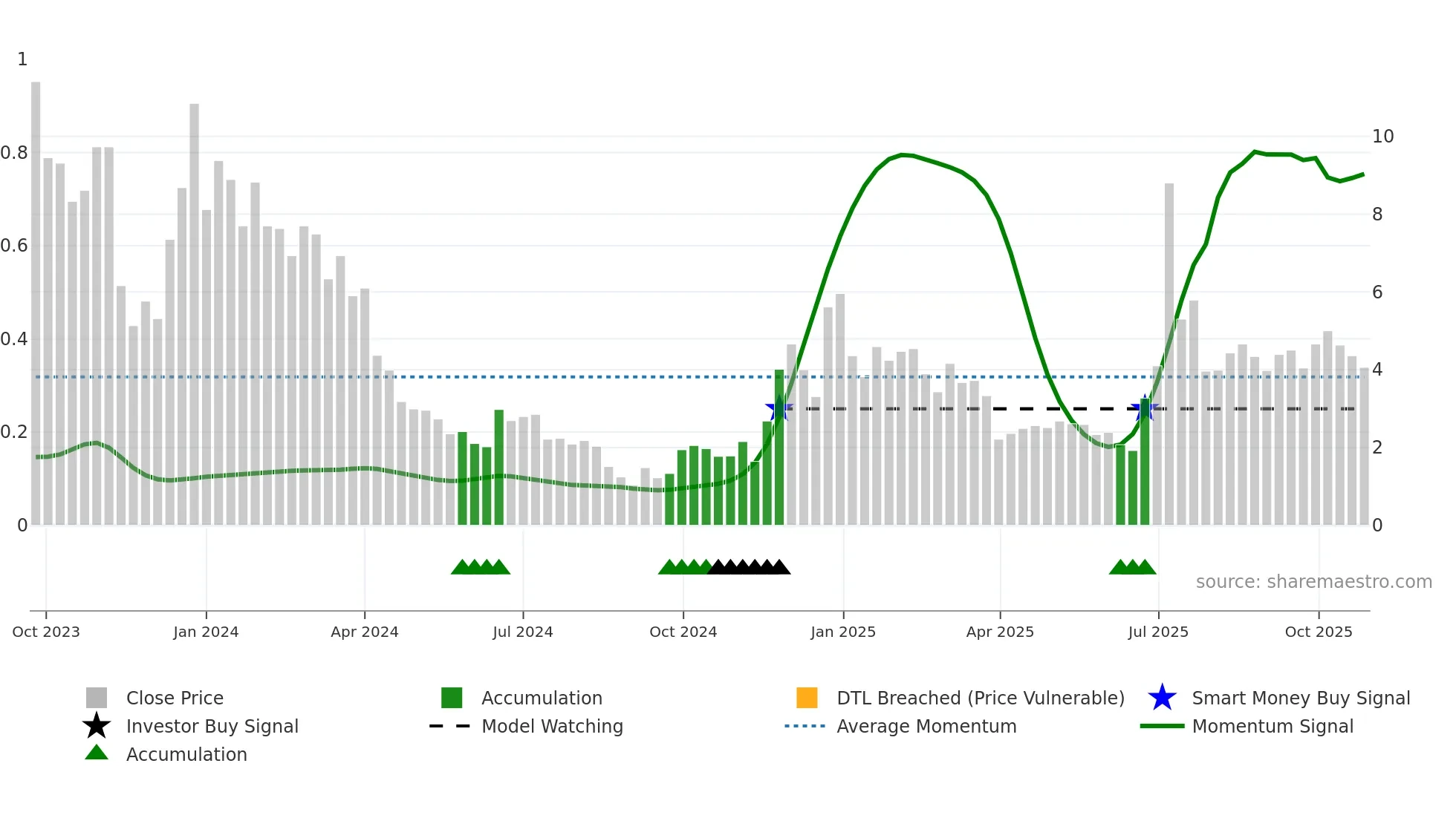 SRFM weekly Smart Money chart