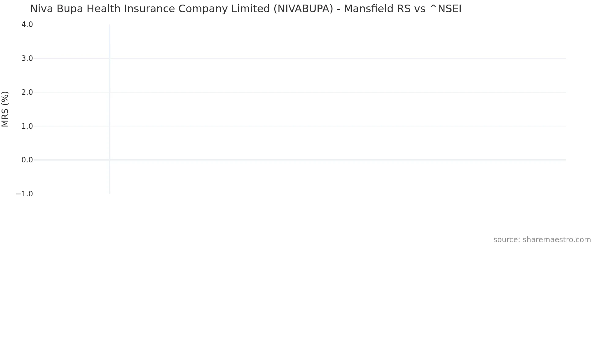 NIVABUPA Mansfield Relative Strength chart
