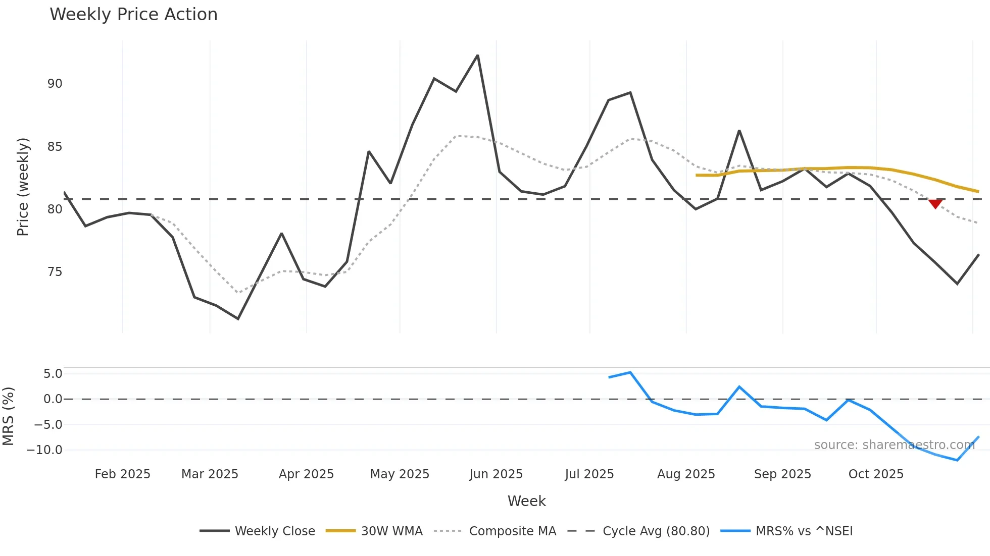 NIVABUPA weekly Price Action chart, closing 2025-11-03