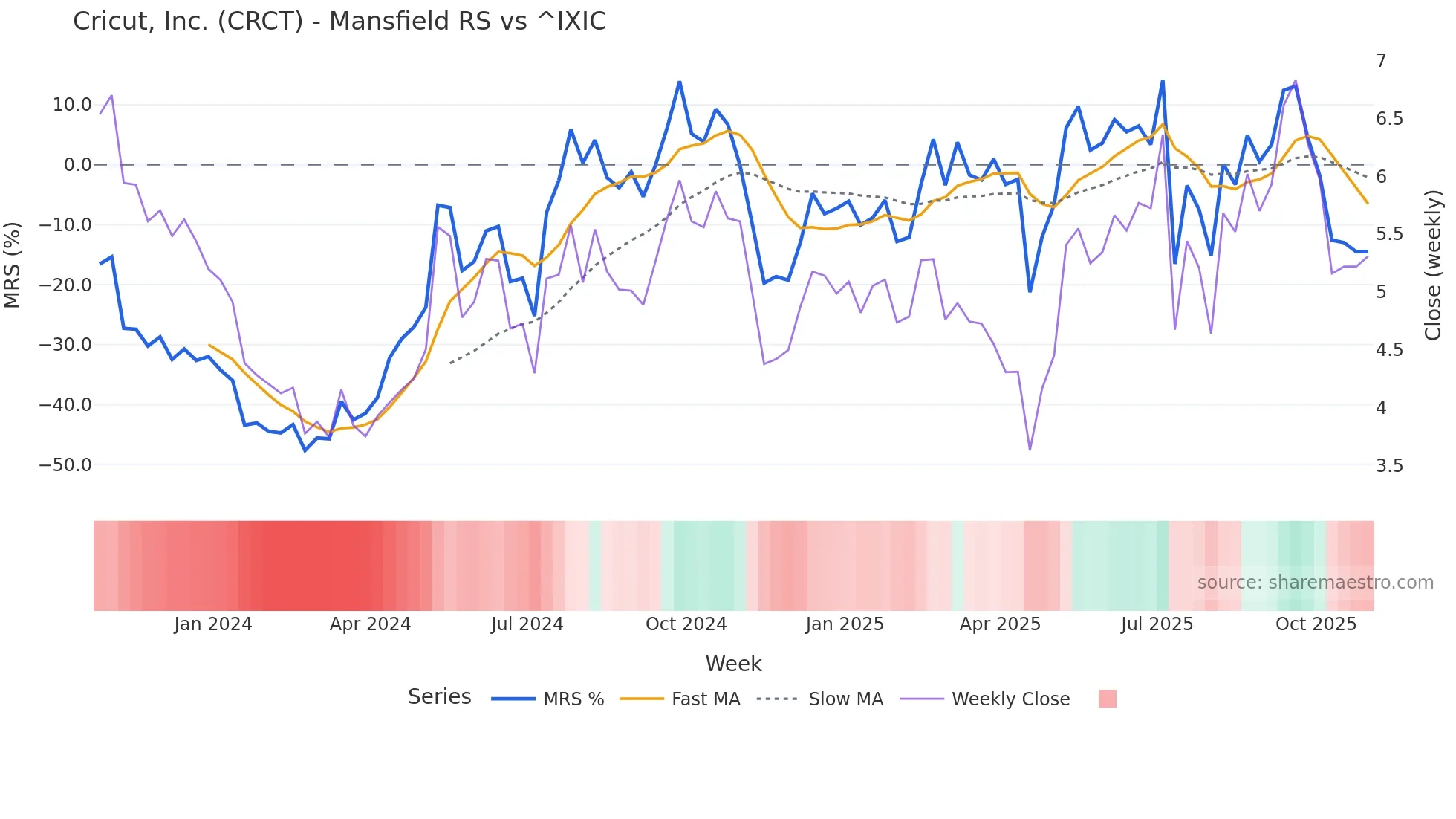 CRCT Mansfield Relative Strength chart