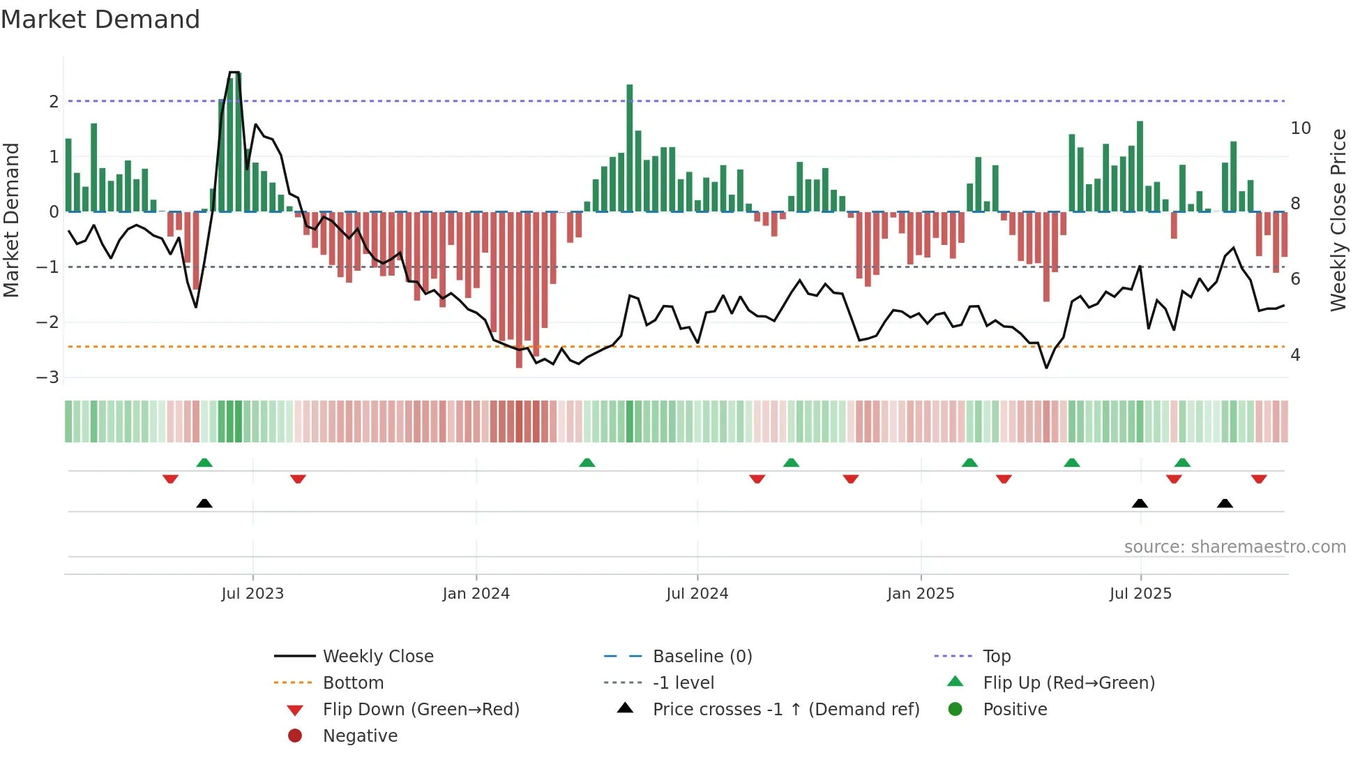CRCT weekly Market Demand chart