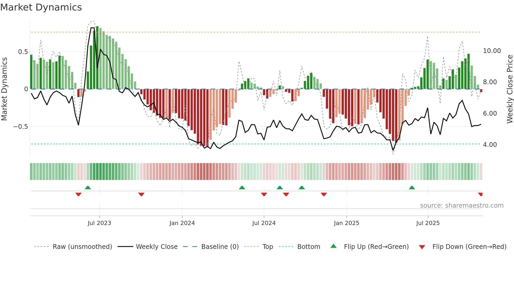 CRCT weekly Market Dynamics chart