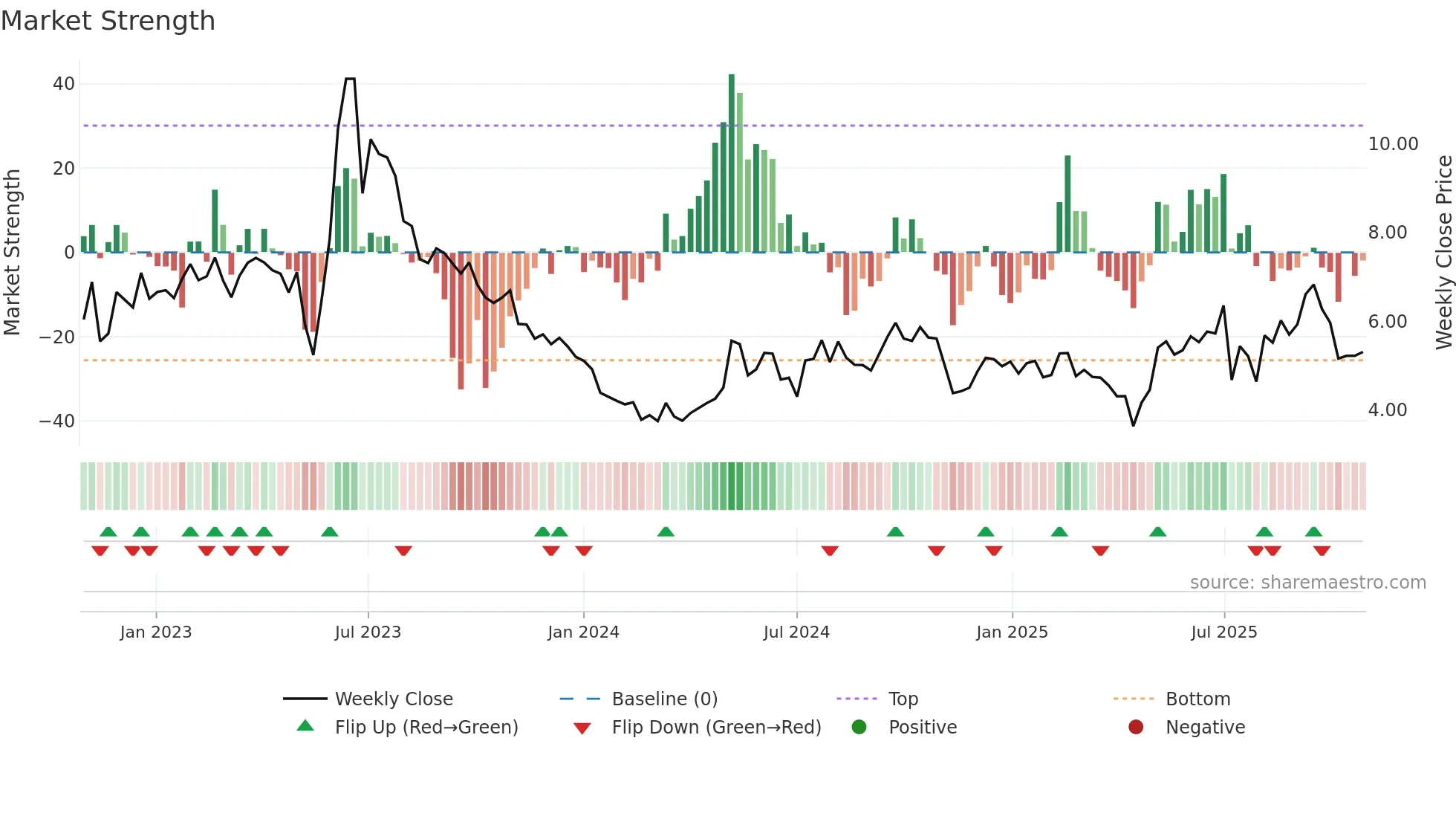 CRCT weekly Market Strength chart
