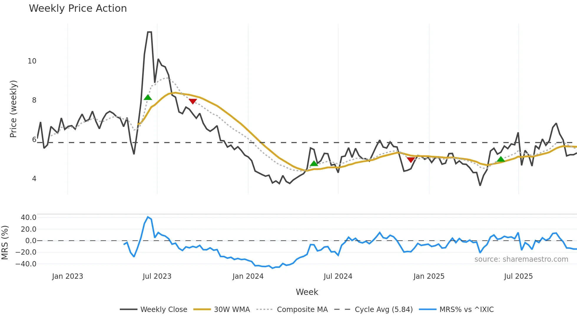 CRCT weekly Price Action chart, closing 2025-10-27