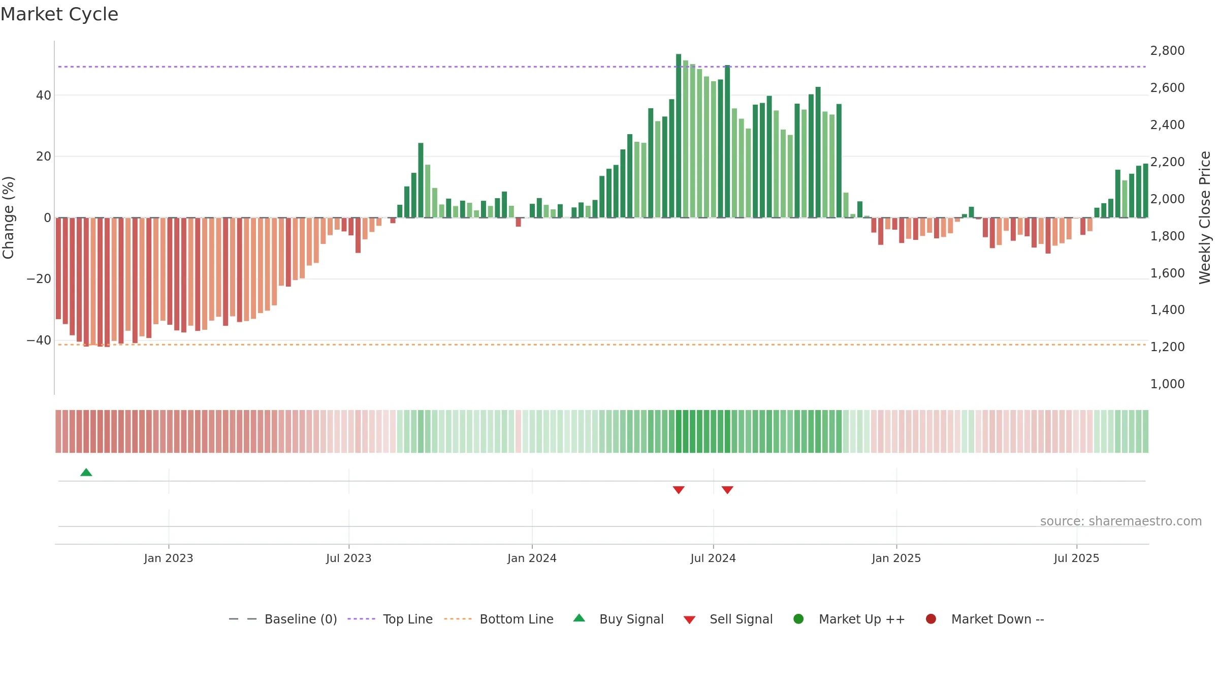 9503 weekly Market Cycle chart, closing 2025-09-08.