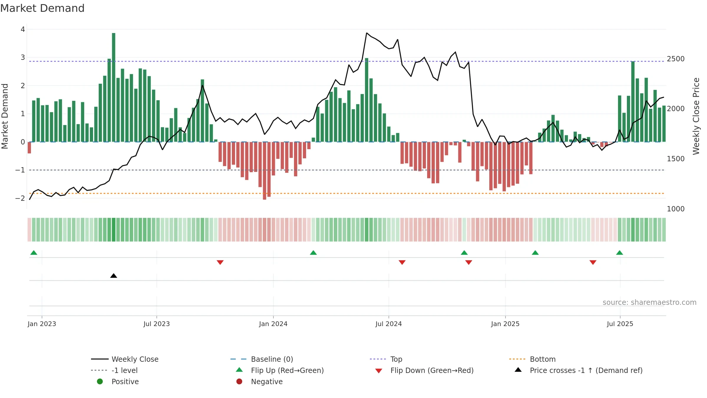 9503 weekly Market Demand chart, closing 2025-09-08.