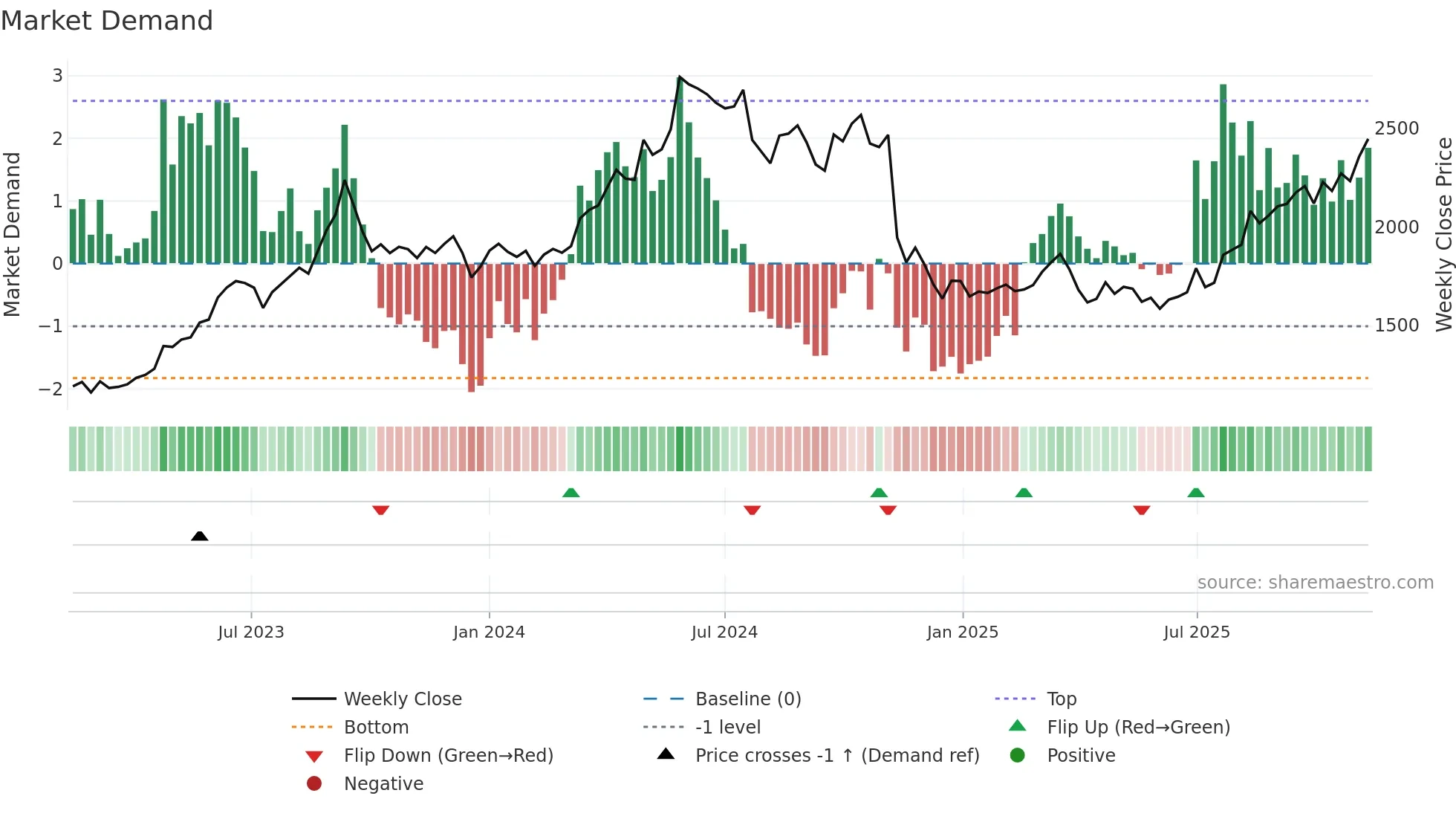 9503 weekly Market Demand chart