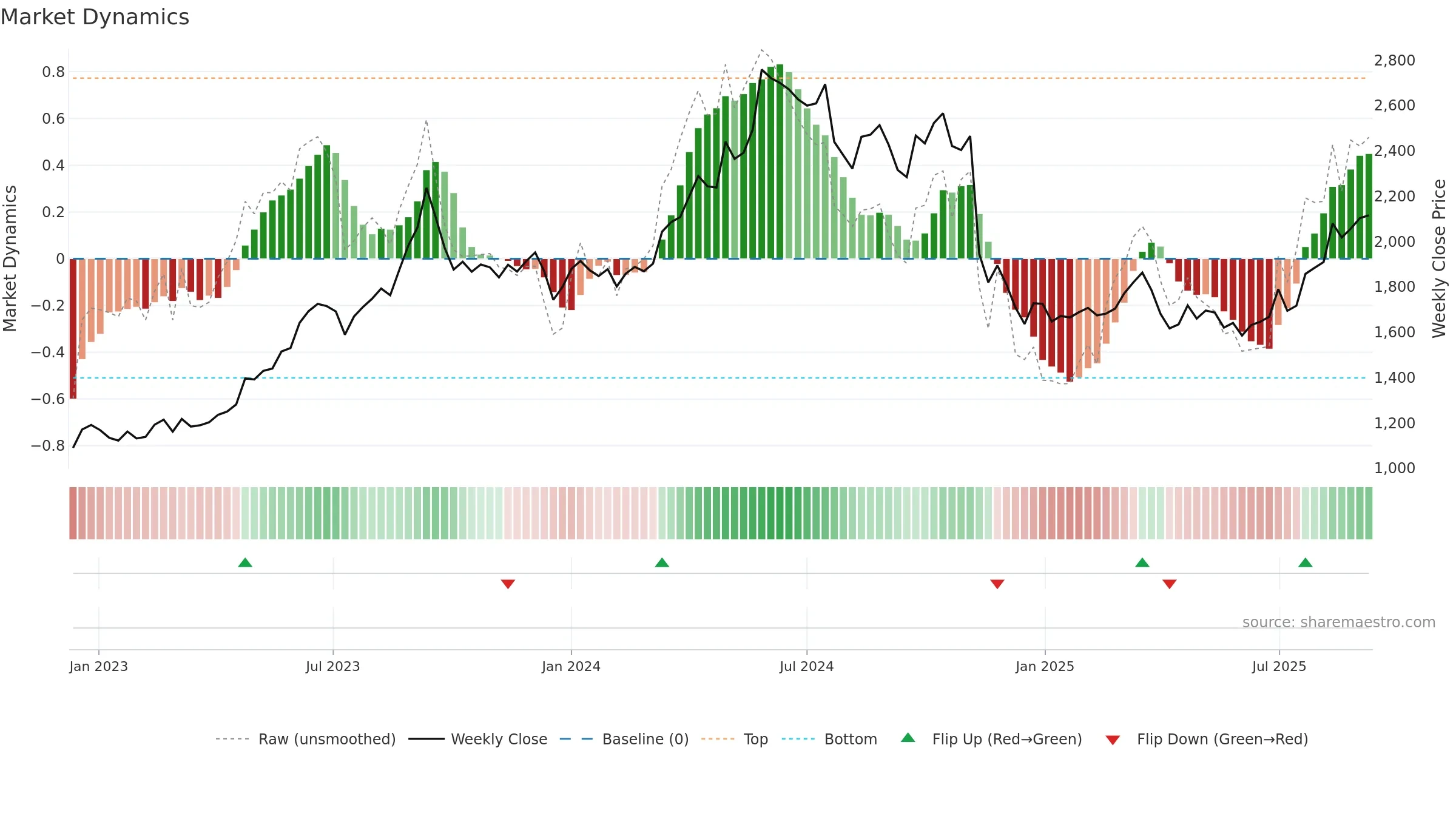 9503 weekly Market Dynamics chart, closing 2025-09-08.