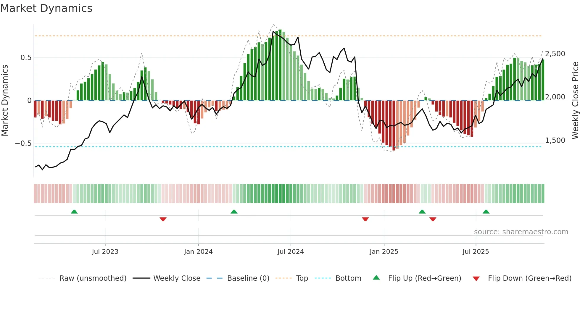9503 weekly Market Dynamics chart