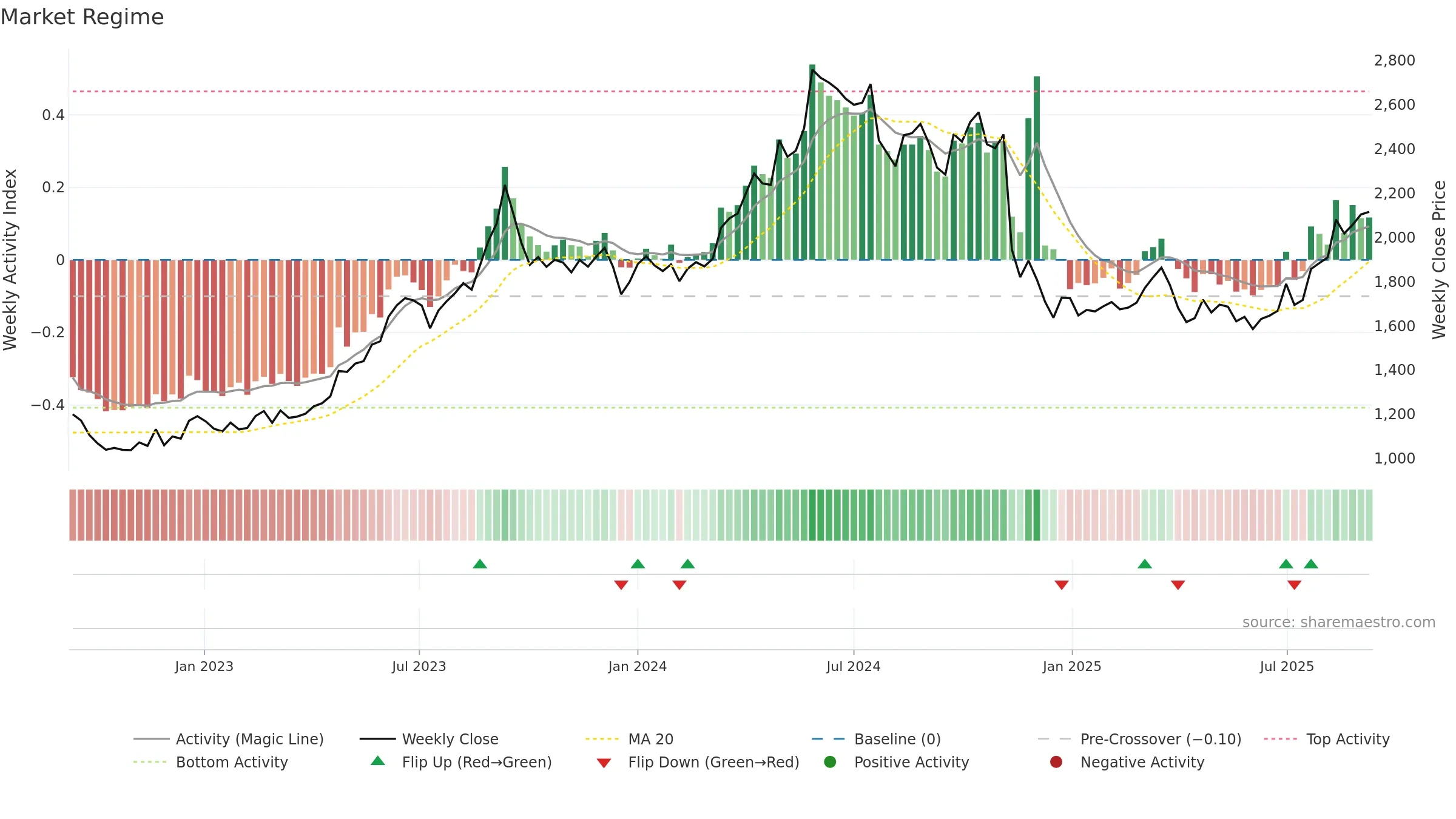 9503 weekly Market Snapshot chart, closing 2025-09-08.
