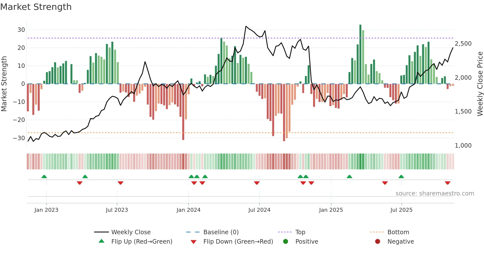 9503 weekly Market Strength chart