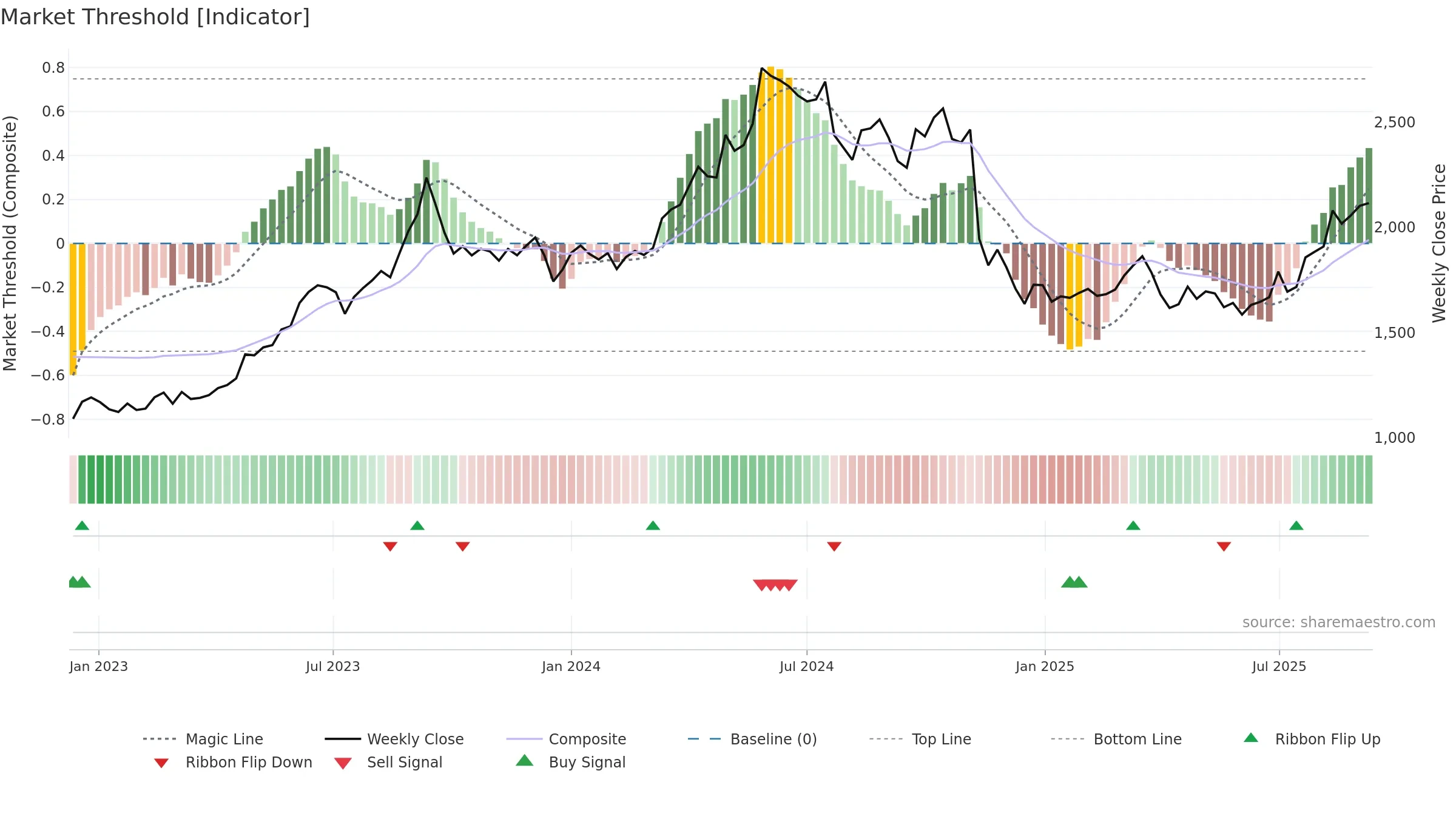 9503 weekly Market Threshold chart, closing 2025-09-08.