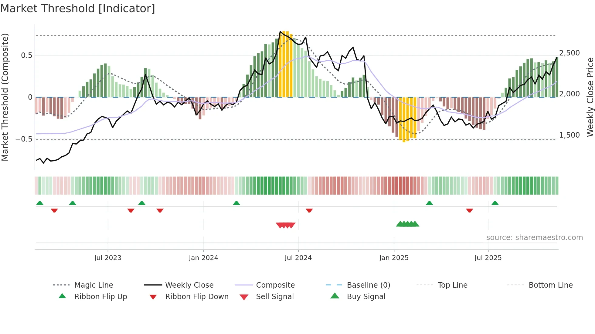 9503 weekly Market Threshold chart