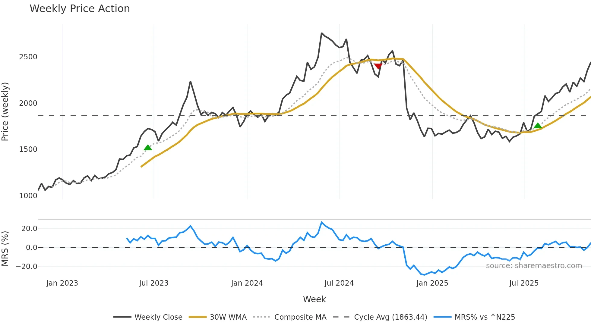 9503 weekly Price Action chart, closing 2025-11-10