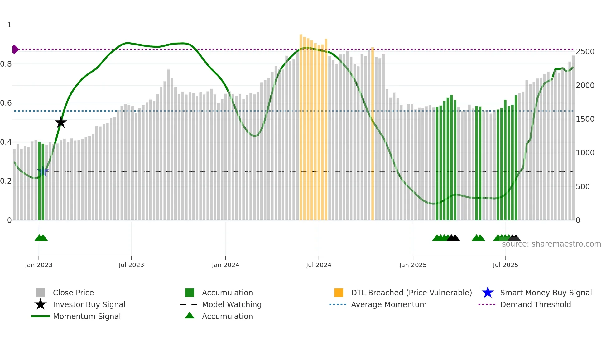 9503 weekly Smart Money chart