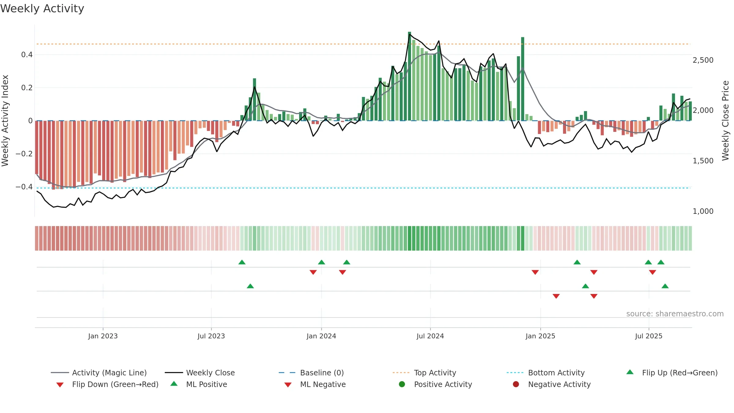 9503 weekly Activity chart, closing 2025-09-08.