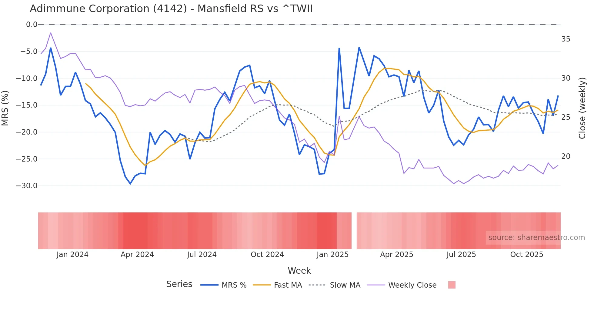 4142 Mansfield Relative Strength chart