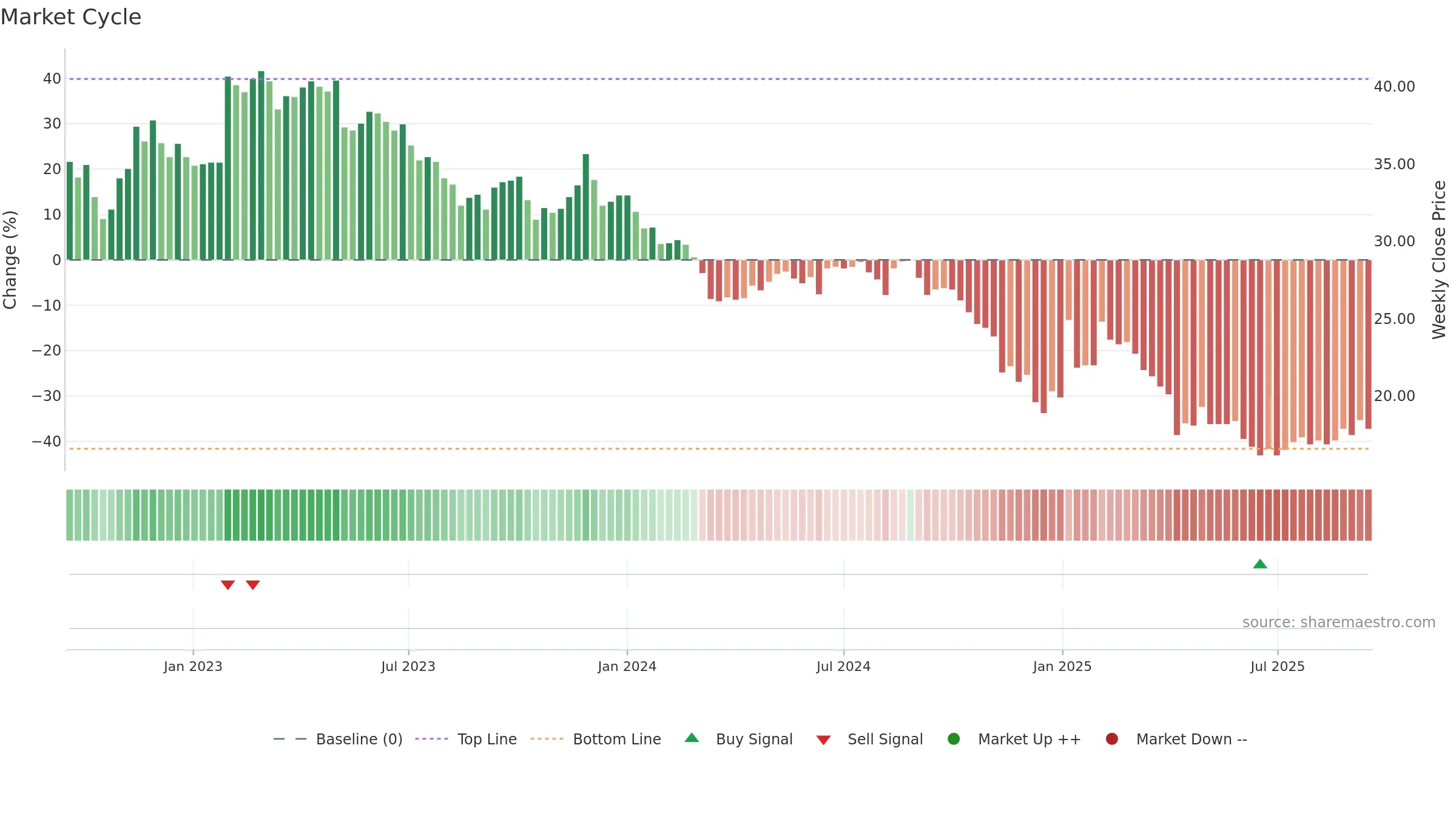 4142 weekly Market Cycle chart, closing 2025-09-15.