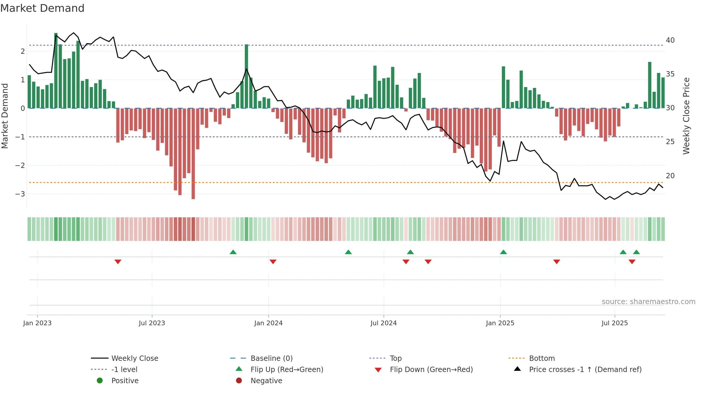 4142 weekly Market Demand chart, closing 2025-09-15.
