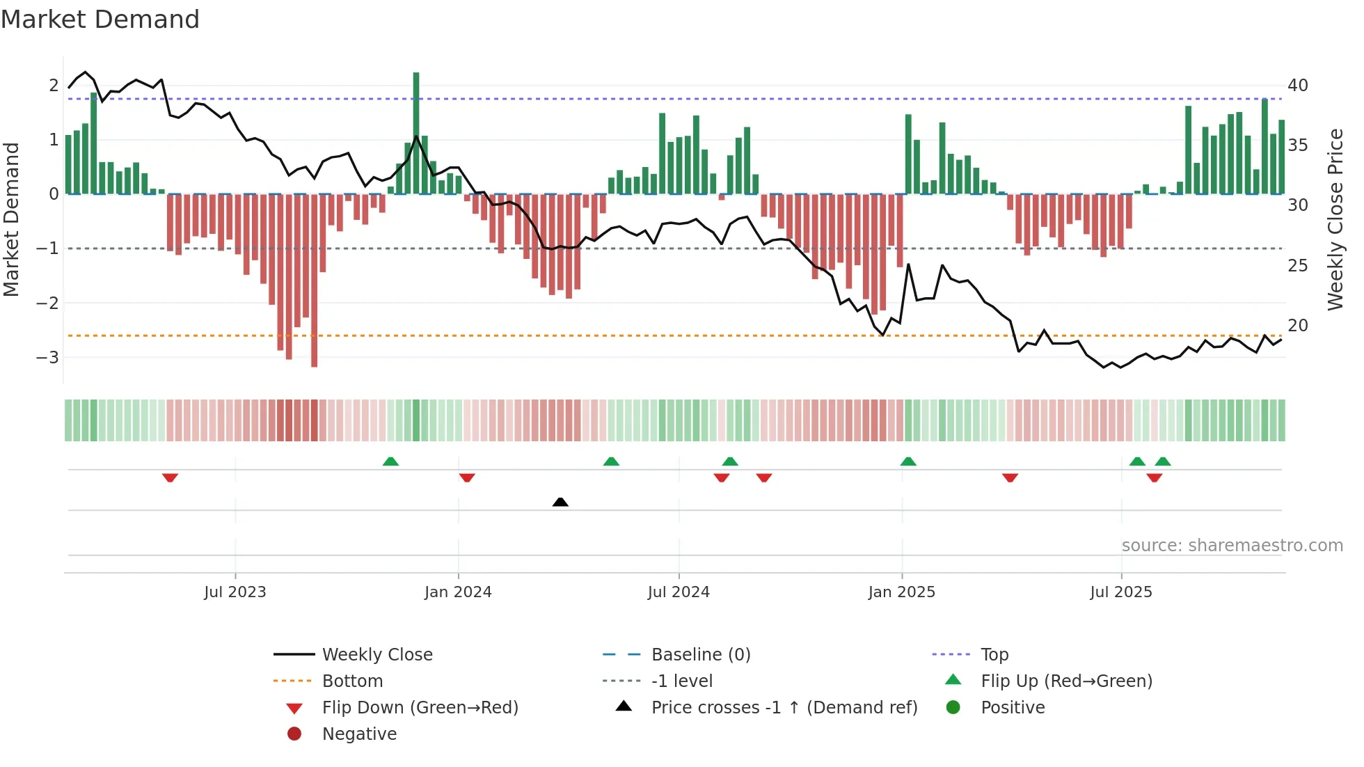 4142 weekly Market Demand chart