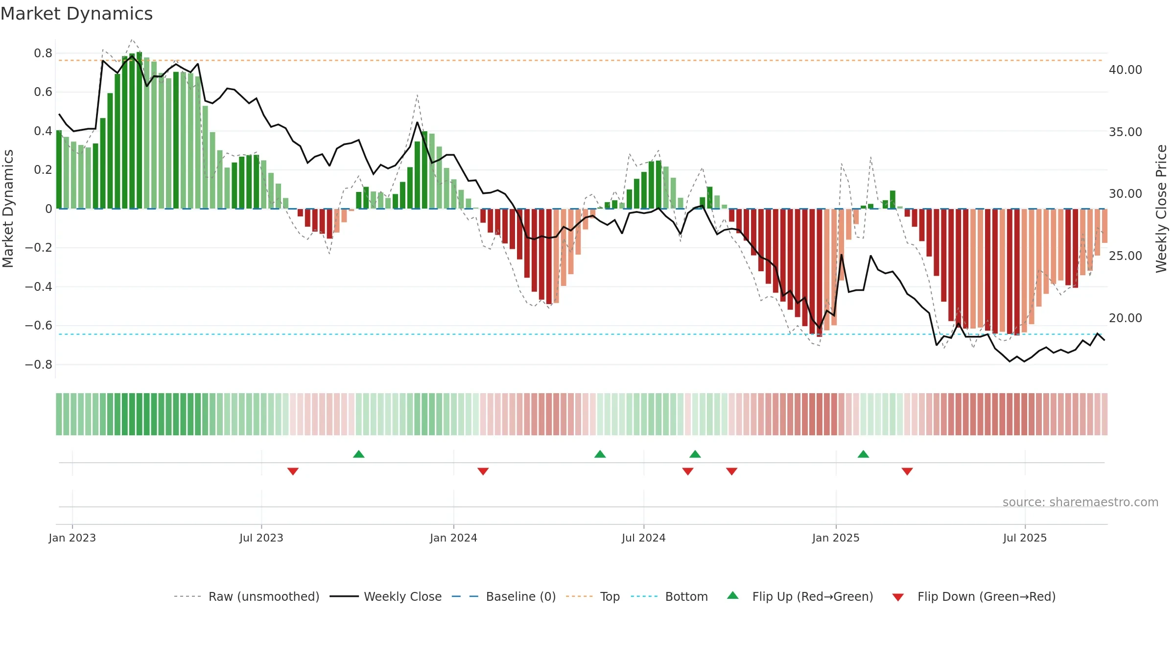 4142 weekly Market Dynamics chart, closing 2025-09-15.