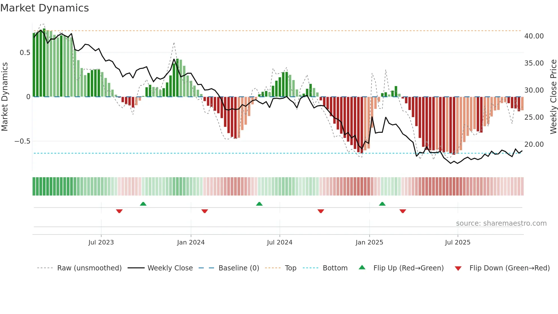 4142 weekly Market Dynamics chart