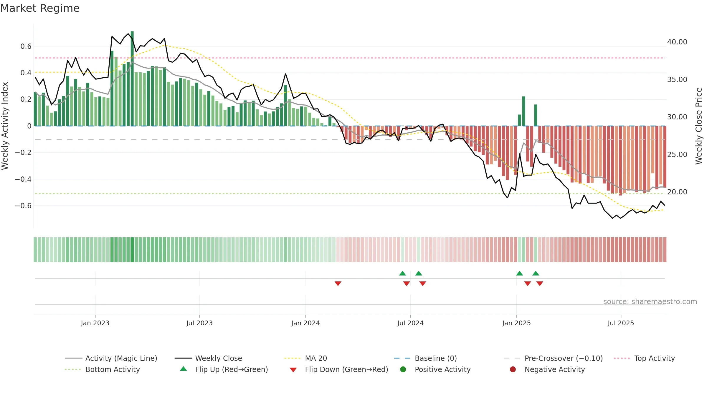 4142 weekly Market Snapshot chart, closing 2025-09-15.