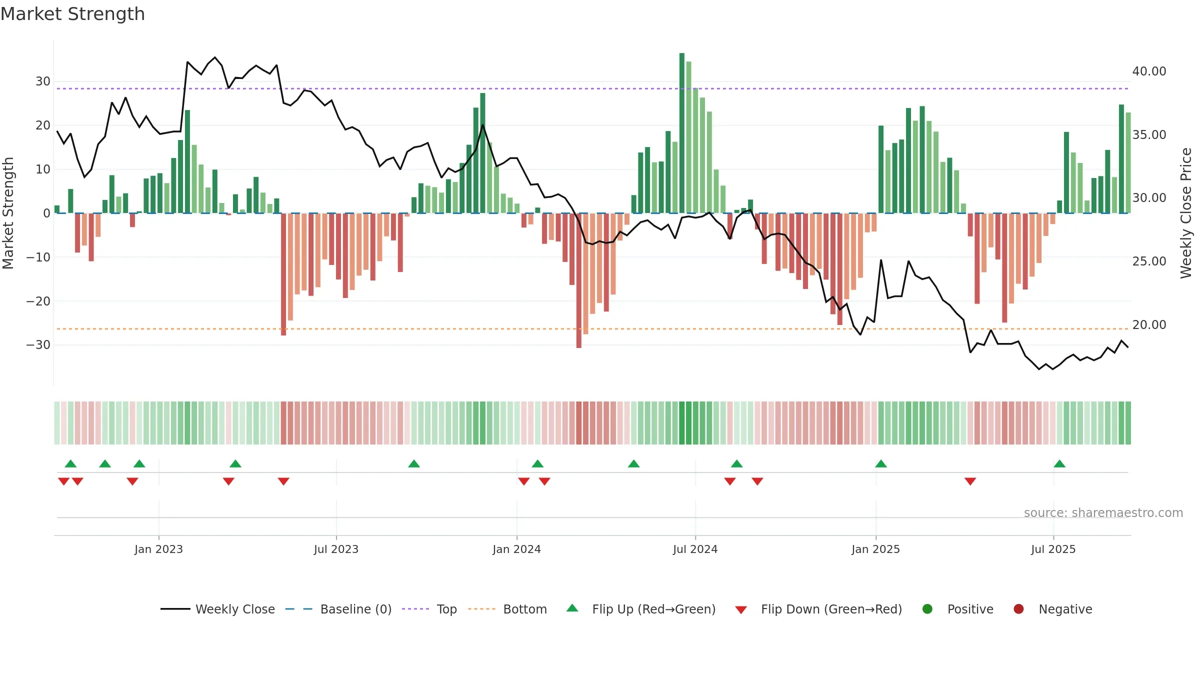 4142 weekly Market Strength chart, closing 2025-09-15.