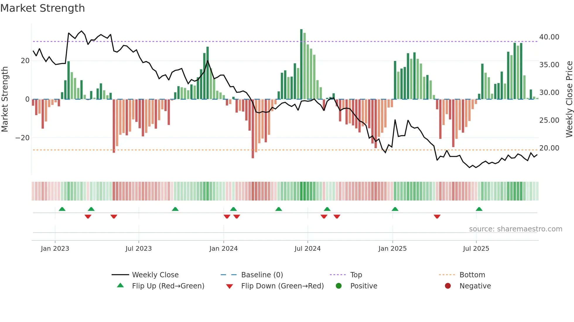 4142 weekly Market Strength chart