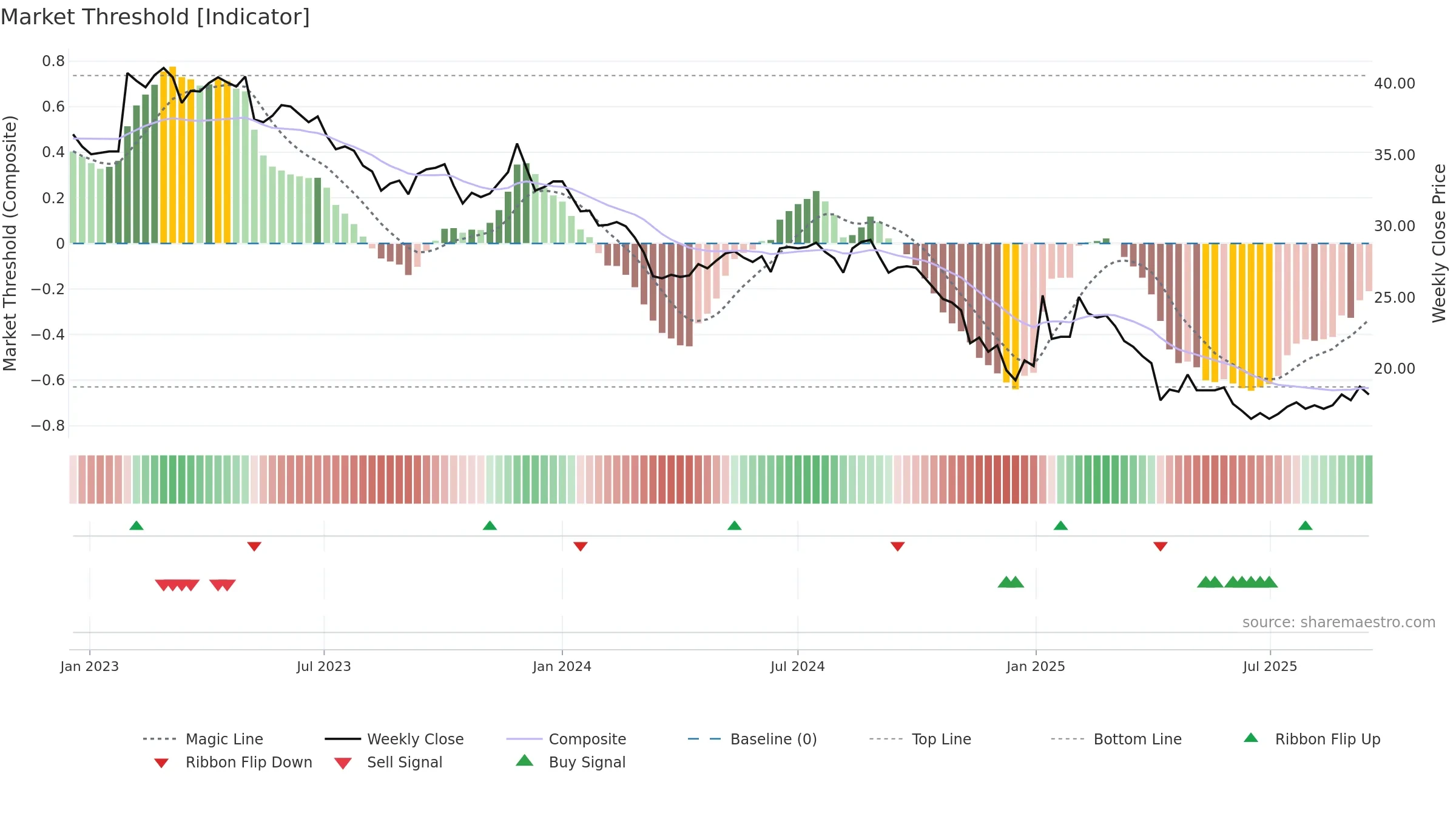 4142 weekly Market Threshold chart, closing 2025-09-15.