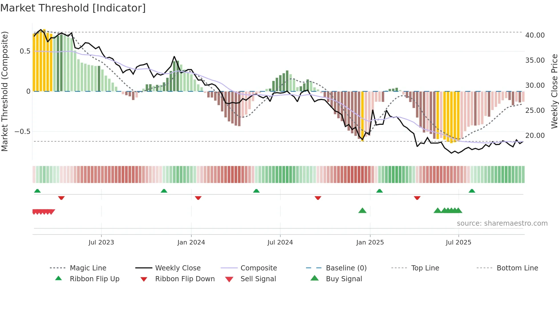 4142 weekly Market Threshold chart