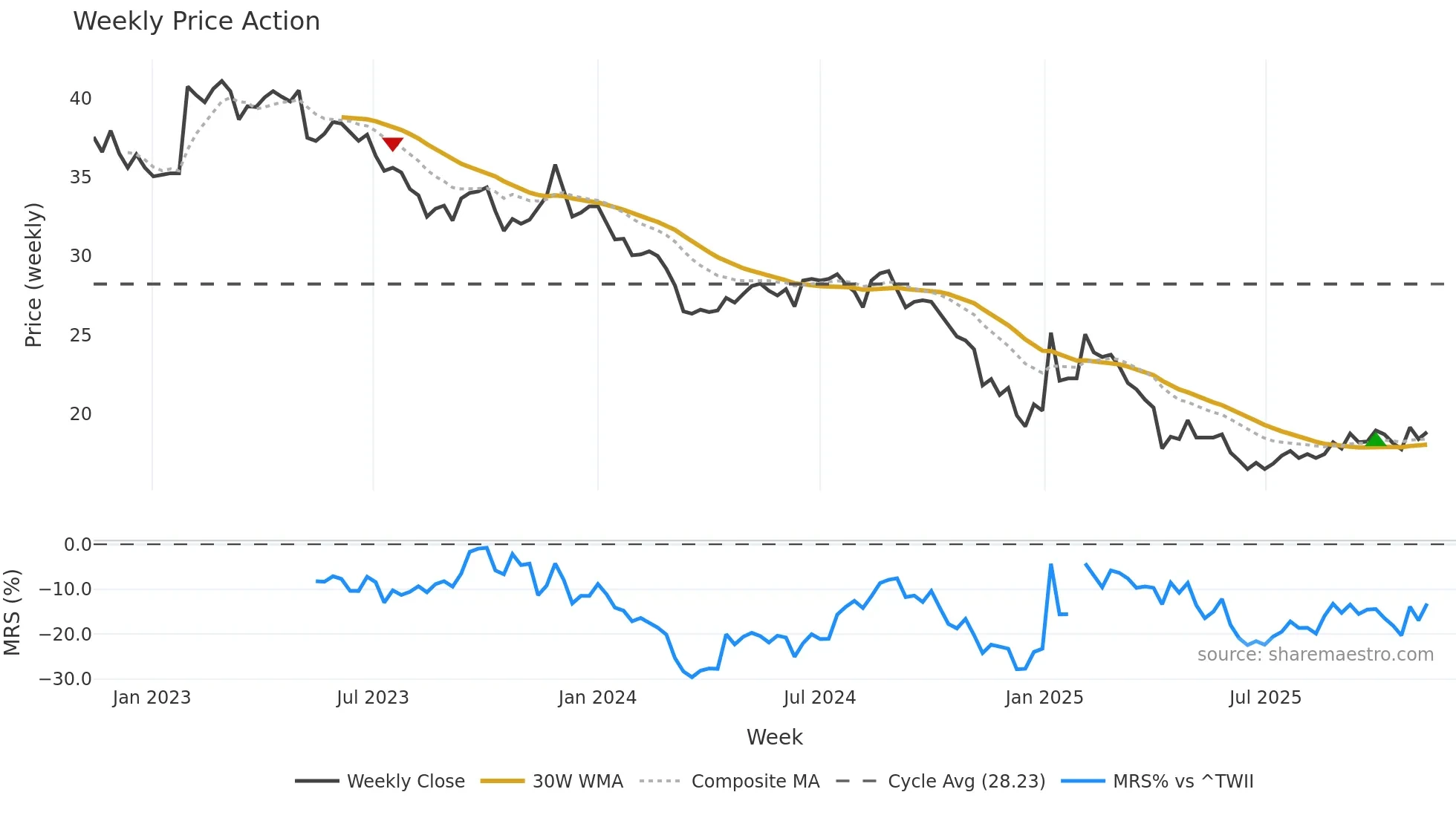 4142 weekly Price Action chart, closing 2025-11-10
