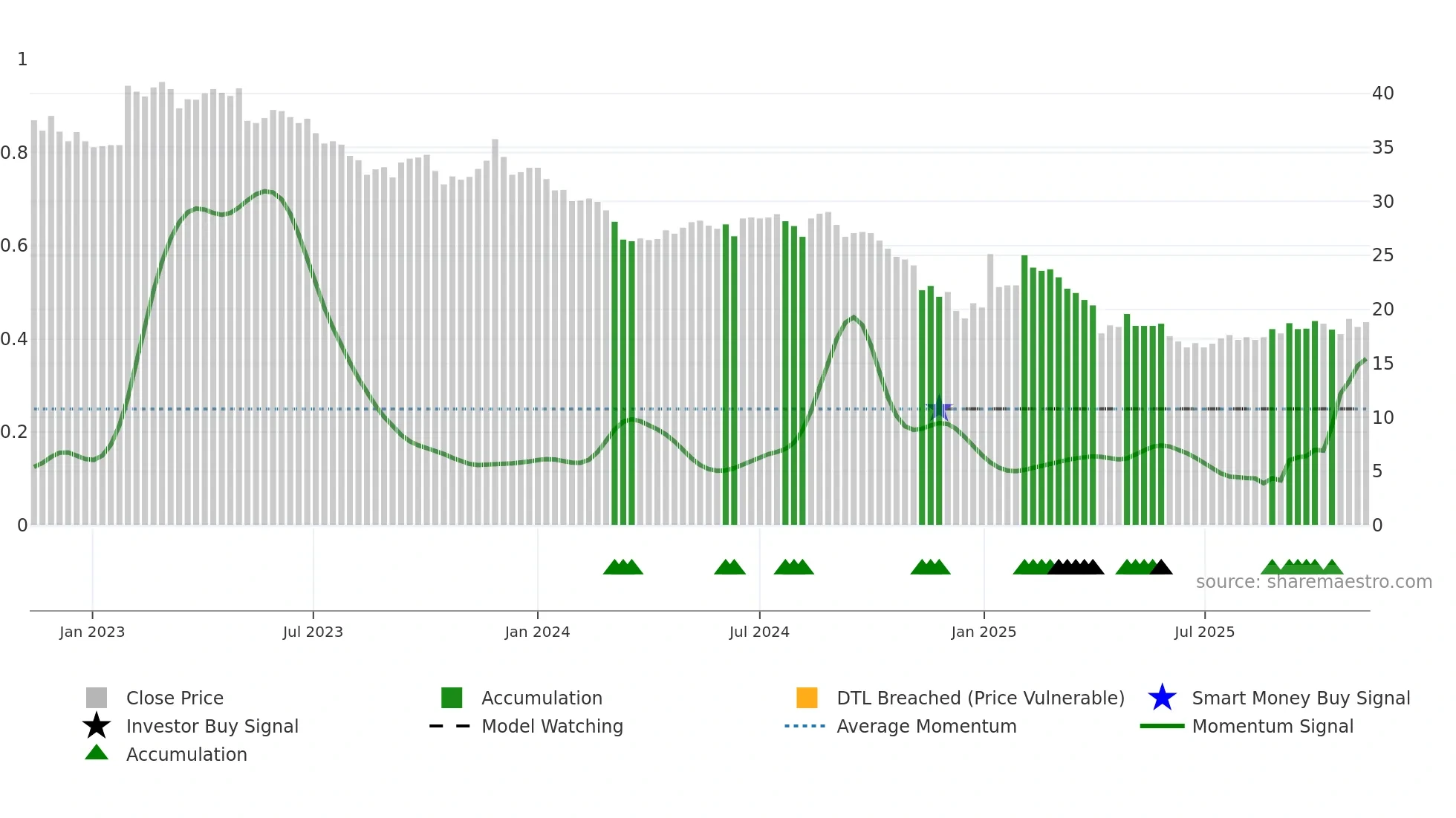 4142 weekly Smart Money chart