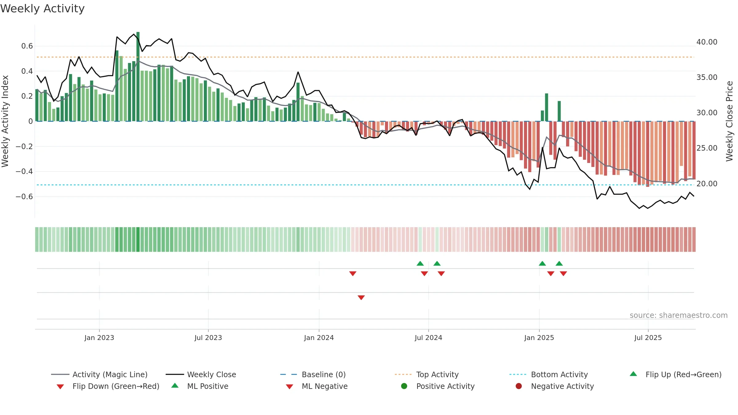 4142 weekly Activity chart, closing 2025-09-15.