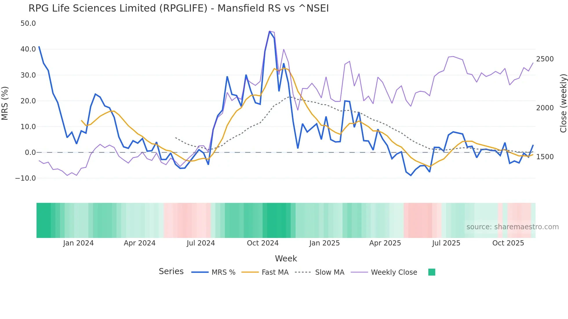 RPGLIFE Mansfield Relative Strength chart