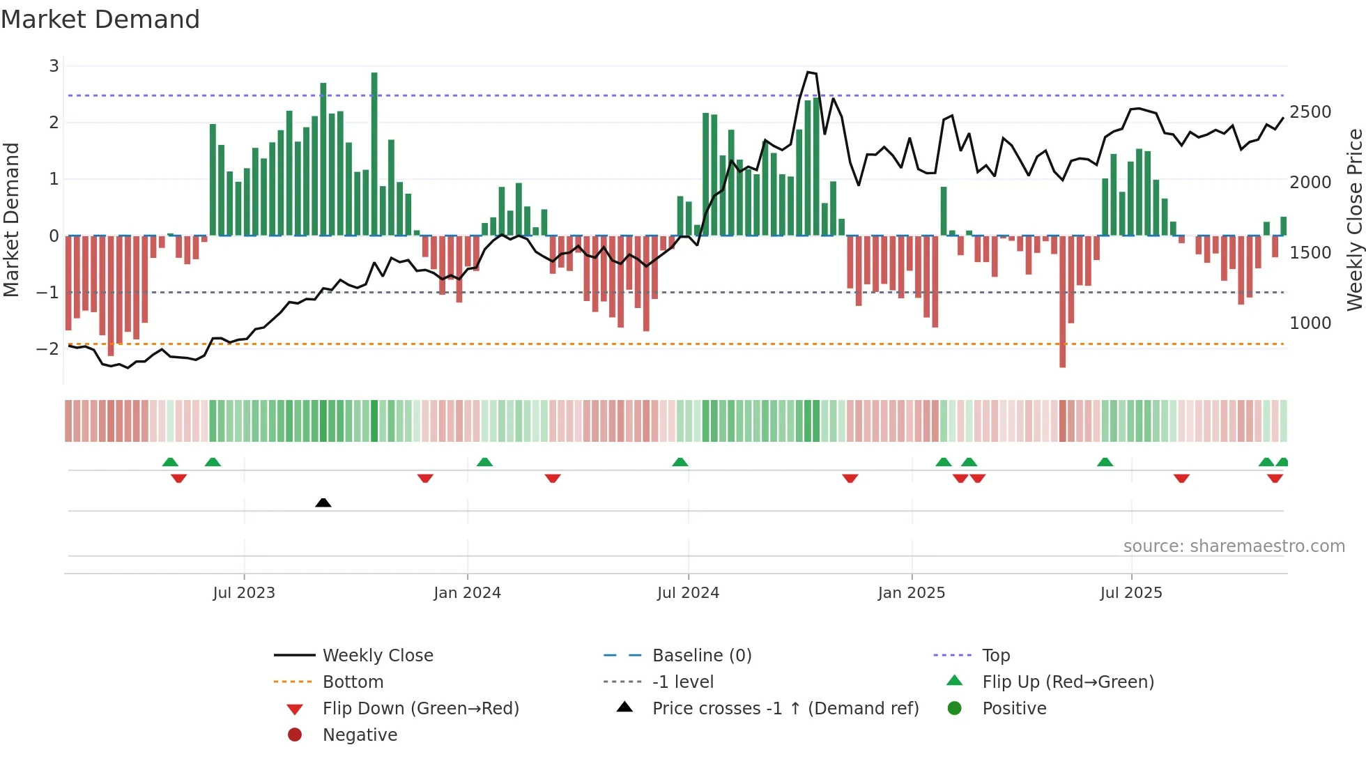 RPGLIFE weekly Market Demand chart