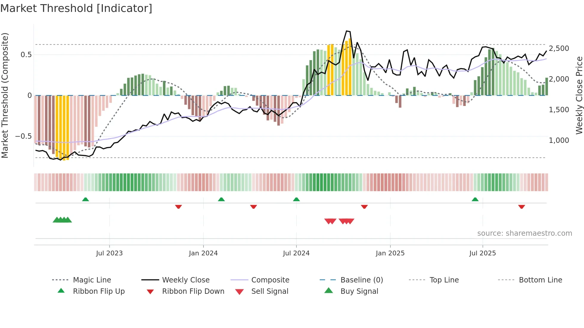 RPGLIFE weekly Market Threshold chart