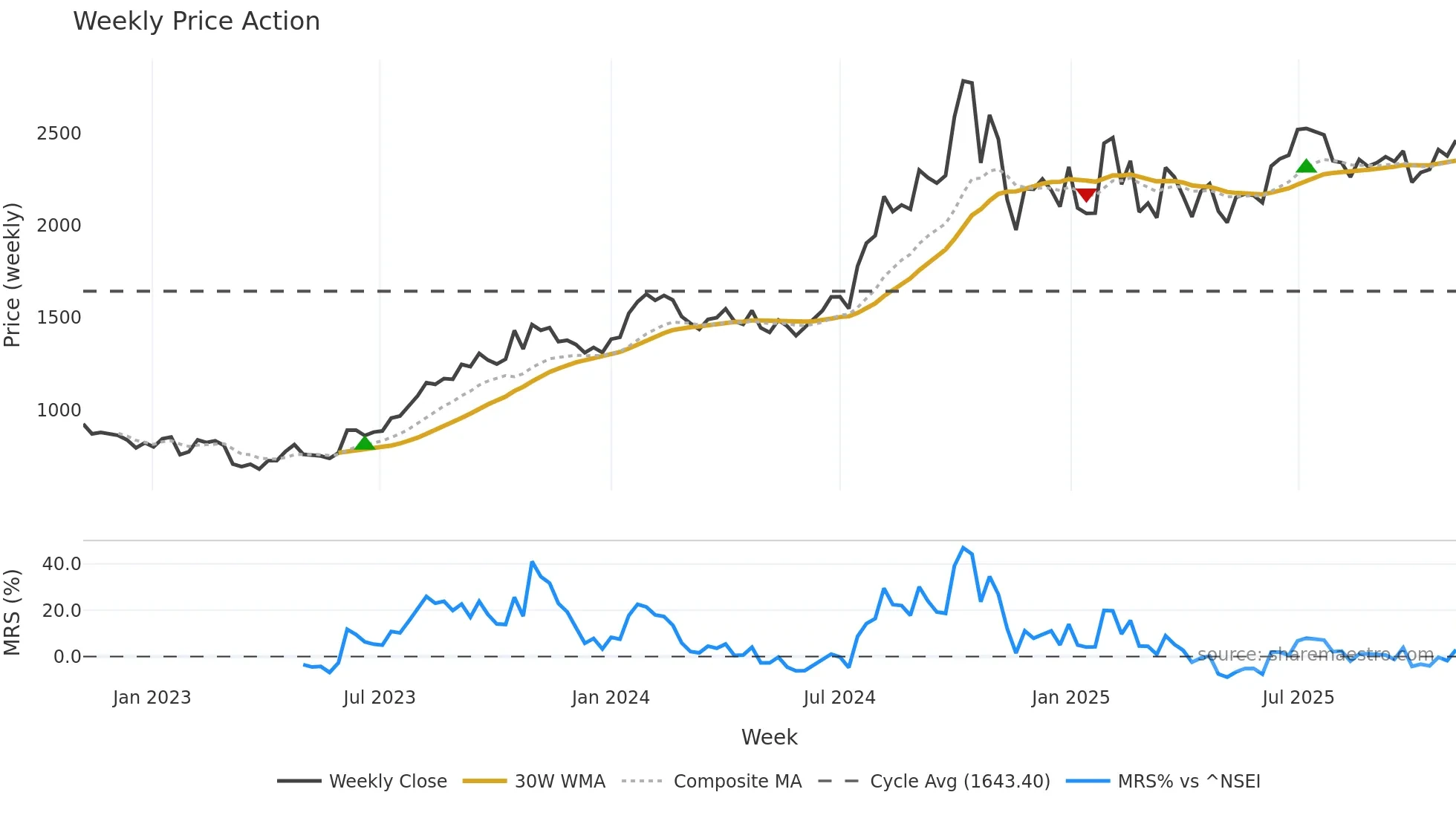 RPGLIFE weekly Price Action chart, closing 2025-11-03