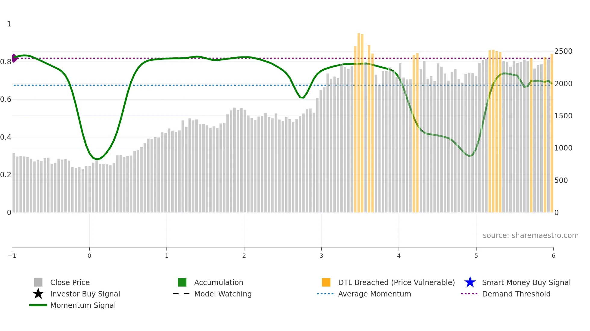 RPGLIFE weekly Smart Money chart