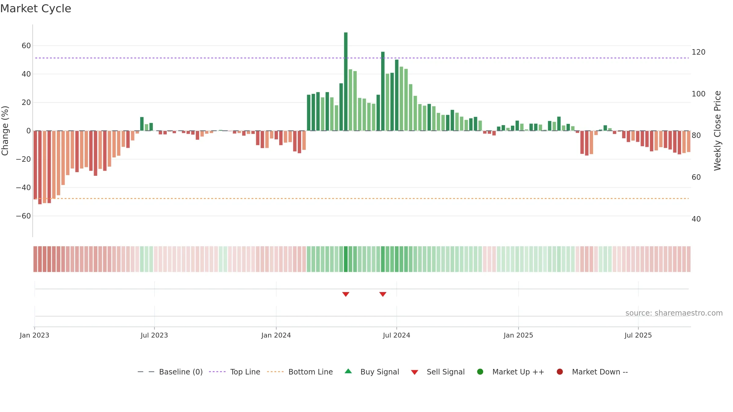 4588 weekly Market Cycle chart, closing 2025-09-15.
