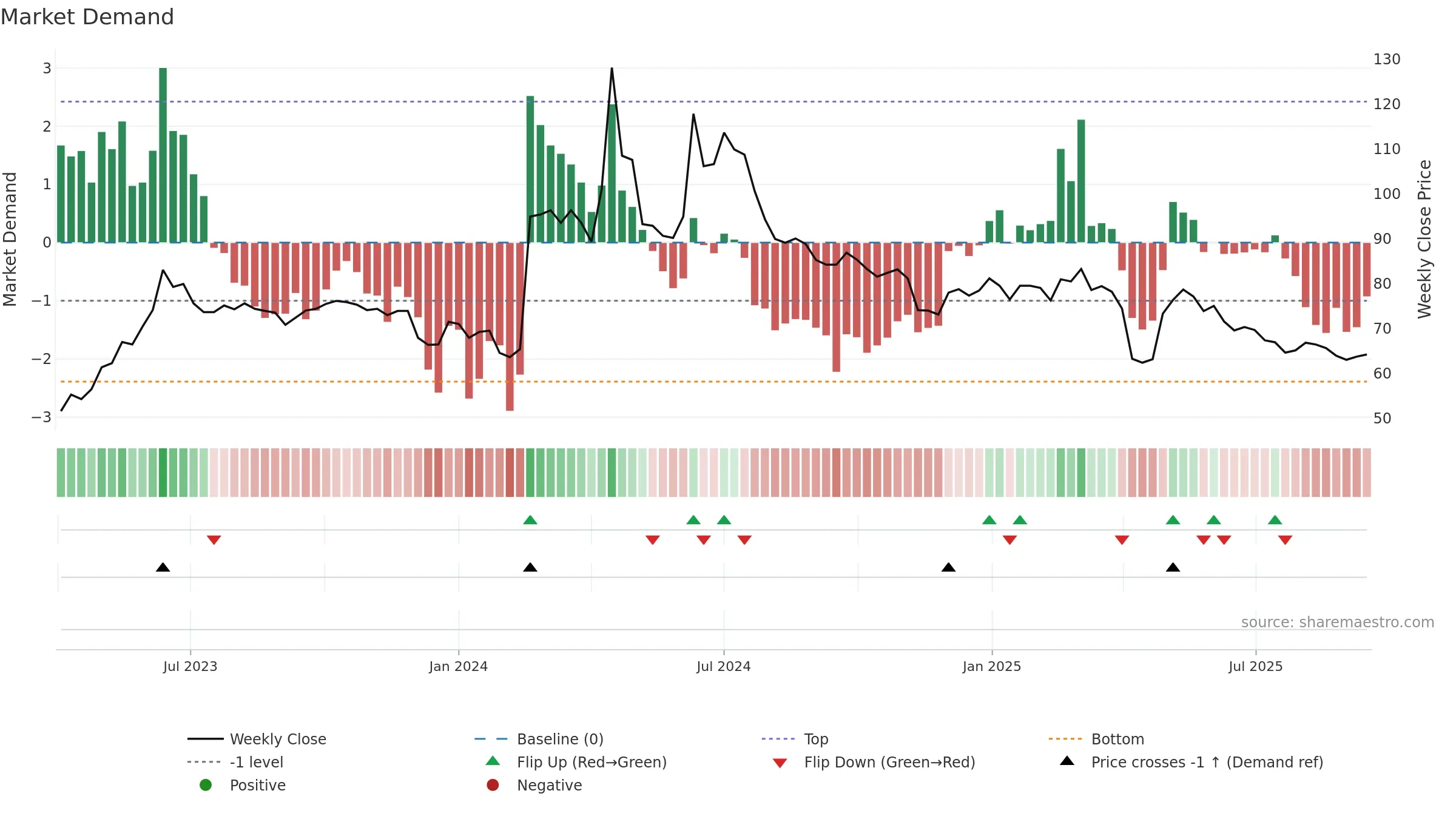 4588 weekly Market Demand chart, closing 2025-09-15.