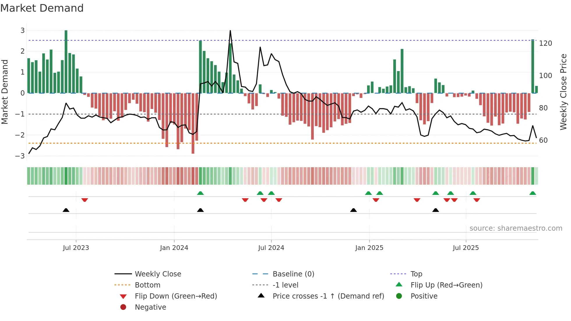 4588 weekly Market Demand chart